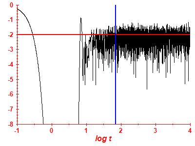 Survival probability log